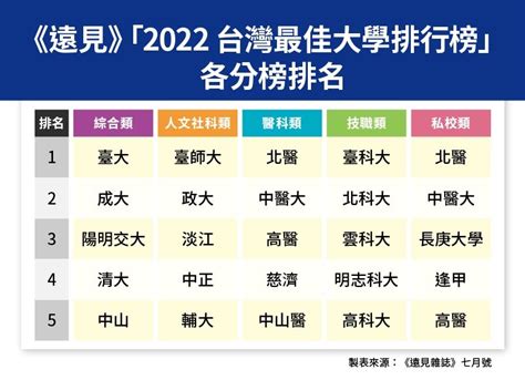 台灣大學排名2022